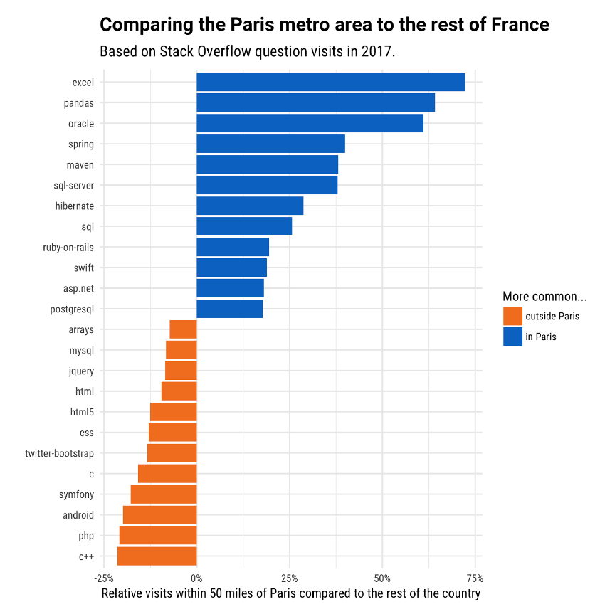 Graphique représentant la différence d'intérêt pour les langages de développement entre Paris et la Province